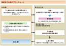ご契約の流れの図